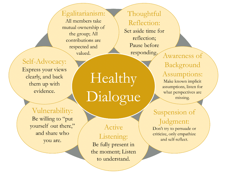 A graphic outlining seven elements of healthy dialogue.